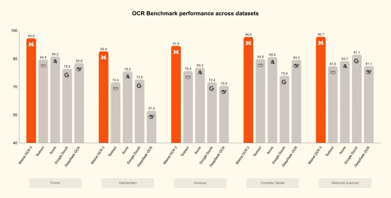 Mistral OCR 3, Doküman İşlemede Doğruluk ve Verimlilik Rekoru Kırdı