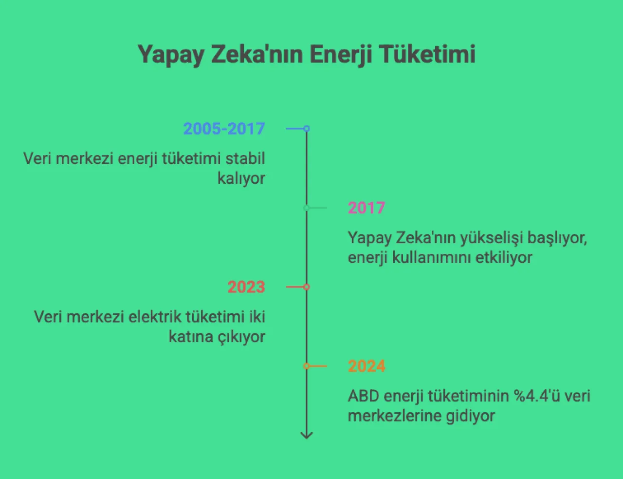 Yapay Zeka Sohbetlerinin Gizli Maliyeti: Her 100 Kelimelik Yanıt İçin Bir Şişe Su Tüketiliyor
