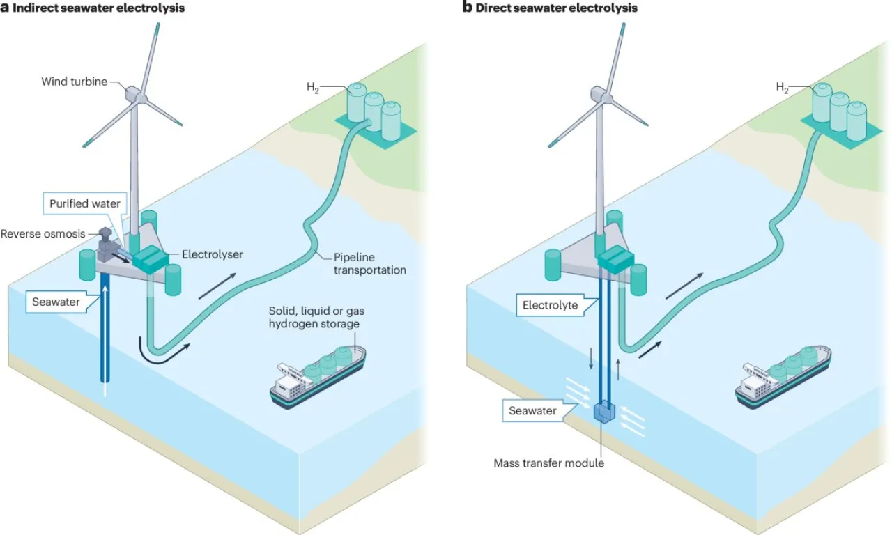 Çinli Bilim İnsanları Deniz Suyundan Hidrojen Üretiminde Devrimsel Değerlendirme Modeli Geliştirdi