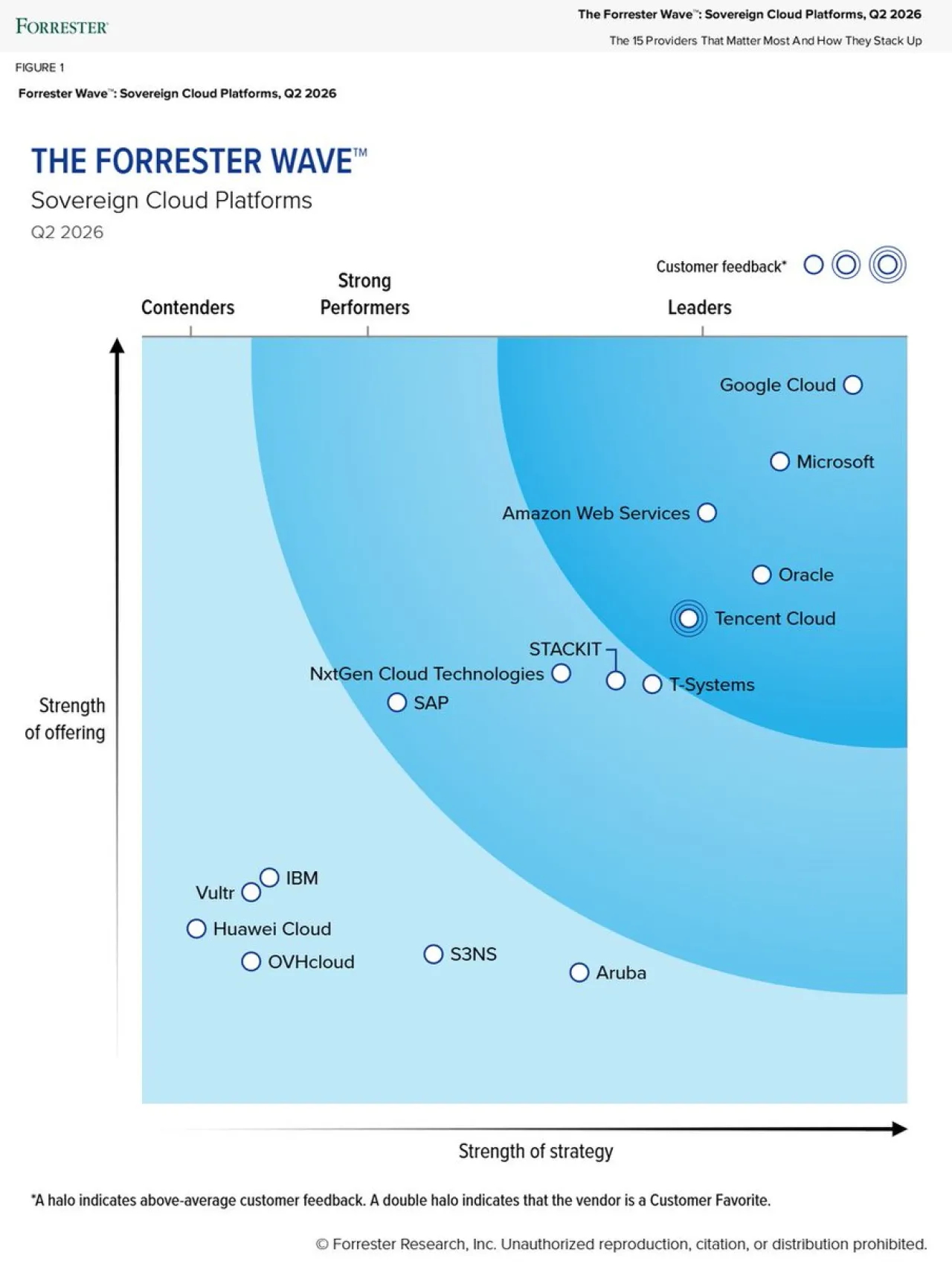 Tencent Cloud, Forrester Wave 2026'da Egemen Bulut Lideri Seçildi