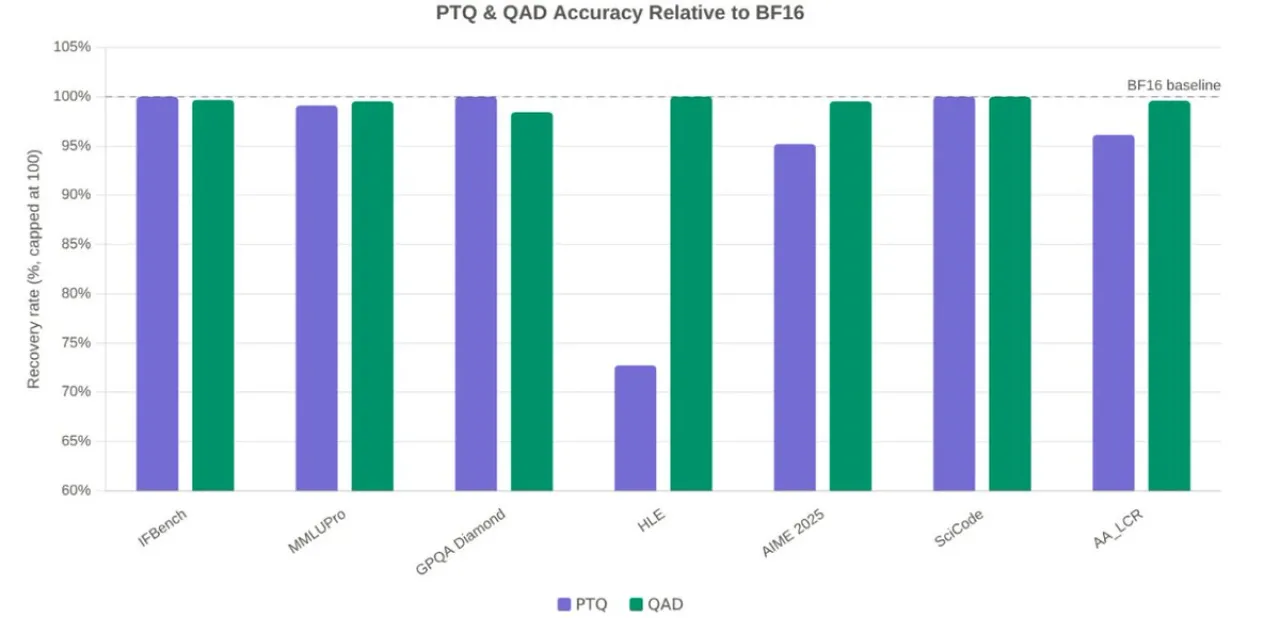Cohere, Ajan İş Yükleri için Yeni Kuantizasyon Tekniği Geliştirdi