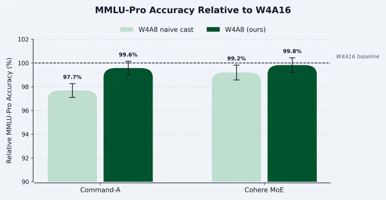 Cohere, FP8 Kuantizasyon Kalitesi Sorununu Çözdü: W4A16 Doğruluğunun %99.5'ini Geri Kazandı
