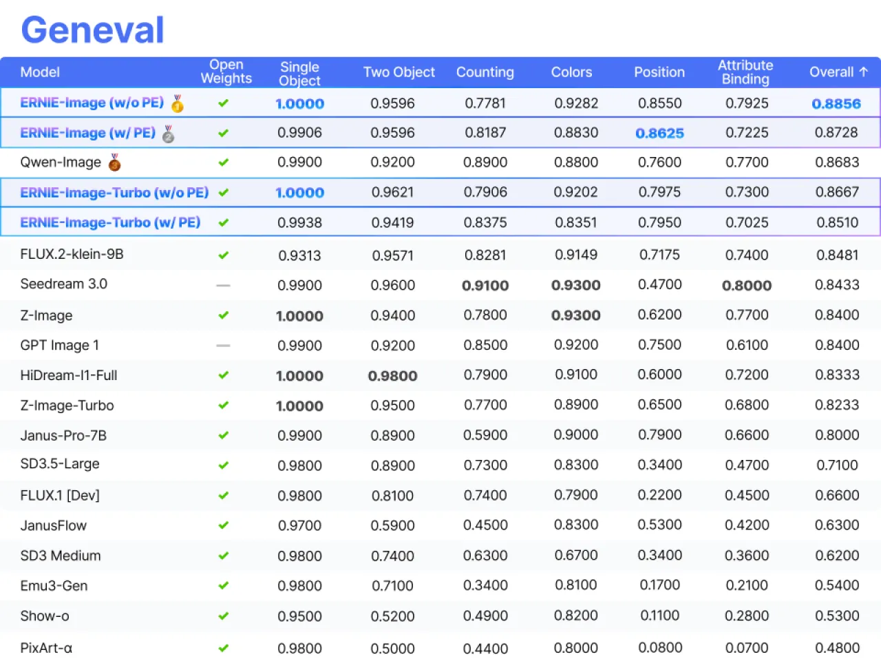 Baidu, GenEval ve OneIG'de Açık Kaynak Liderliğini Sürdürüyor
