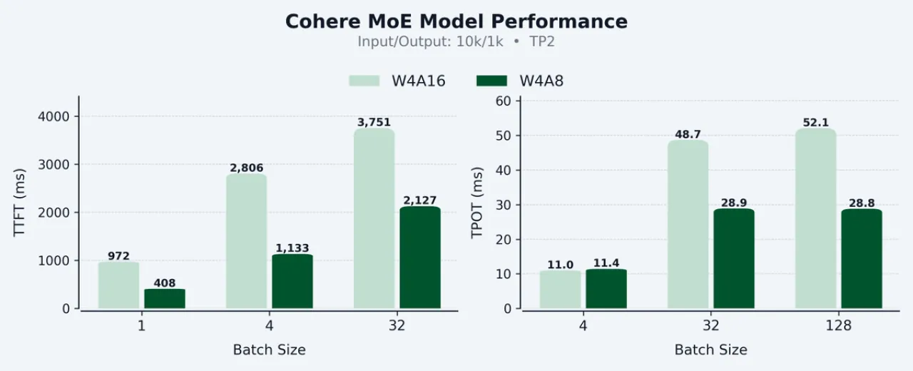 Cohere W4A8 Quantization ile LLM Inference'te Yeni Dönem: vLLM Entegrasyonu
