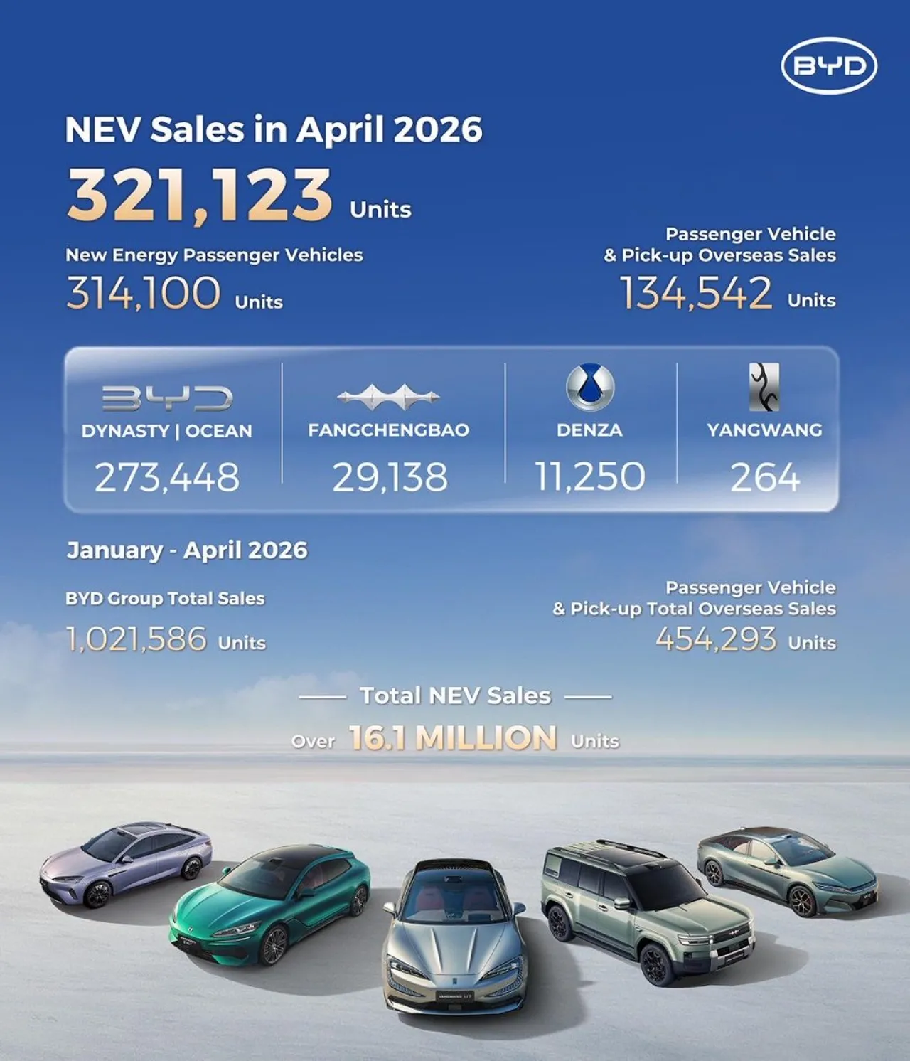 BYD Nisan 2026'da 321 Bin Araç Sattı: Dünya 1°C Soğuyor